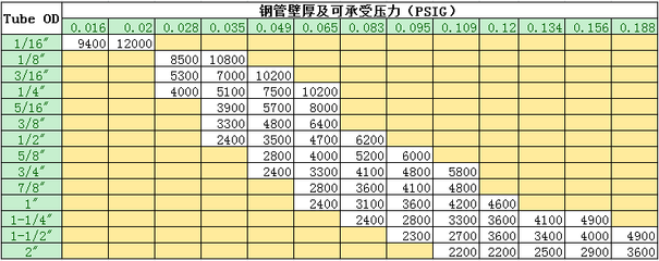 青岛Powerlok国际商贸4T4T-UE-韩国Powerlok双卡套弯头管件产品解析